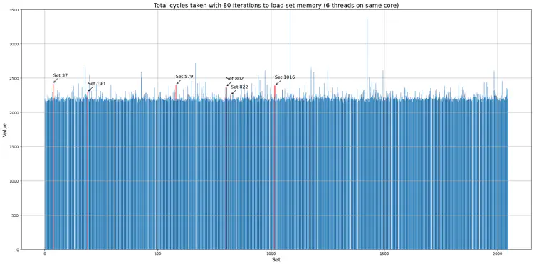 6 vaults running on 1 core.