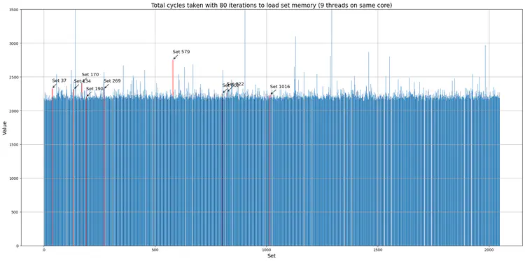 9 vaults running on 1 core.