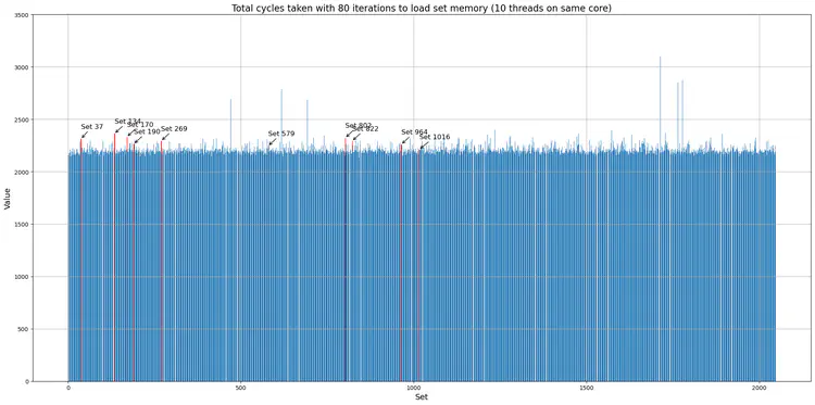 10 vaults running on 1 core.